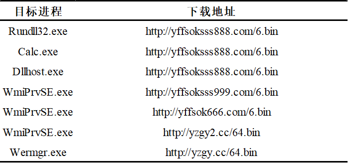然后创建多个线程从C2下载下阶段载荷注入不同进程.png